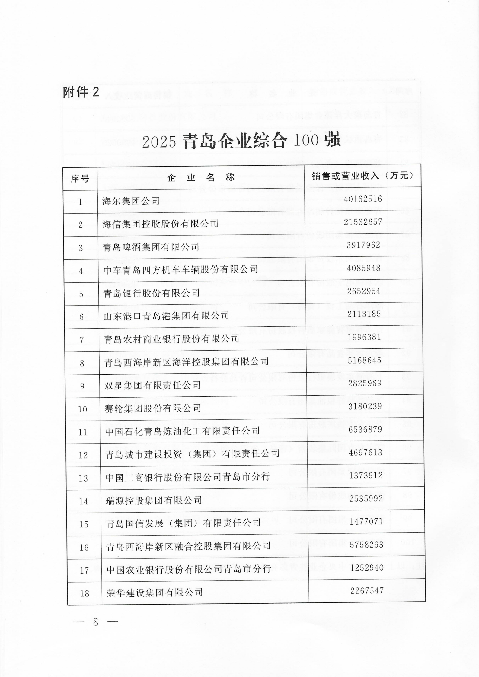 關于公布2025青島企業(yè)100強 青島制造業(yè)企業(yè)100強 青島服務業(yè)企業(yè)50強名單的通知_08.png
